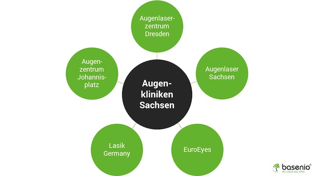 Sachsen , Augenkliniken